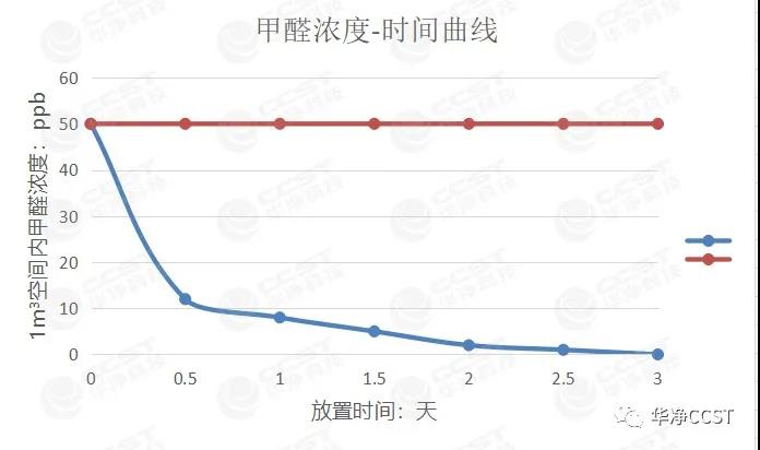 新品推薦 | 趣味寶-除醛（quán）除味（wèi）黑科技