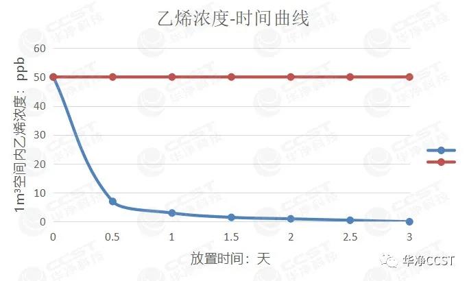 新品推薦 | 趣味寶-除醛除（chú）味黑科技