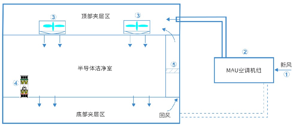 電子麵板、半導體行業氣態汙染物AMC解決方案