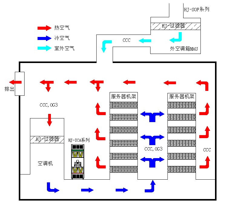 數據機房氣態（tài）汙染物解決方案
