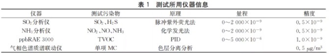 半導（dǎo）體晶（jīng）圓廠潔淨室氣態化學汙染物測試及汙（wū）染源分析