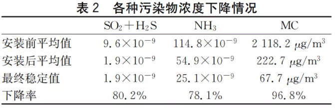 半導體晶圓廠潔淨室氣態化學汙（wū）染物測試及汙染源分析