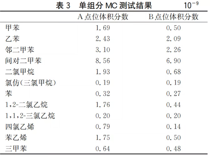 半導體晶圓廠潔（jié）淨室氣態化學汙染物測試及（jí）汙染源分析