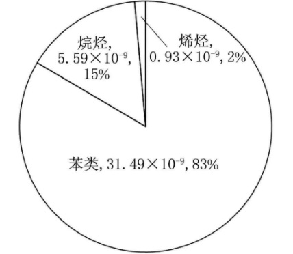 半（bàn）導體晶圓廠潔淨室氣態化學汙染物測試及（jí）汙染（rǎn）源分析