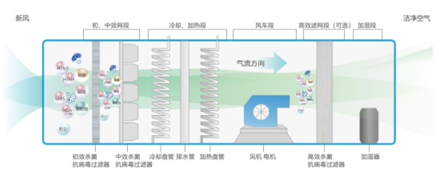 通風空調係統工（gōng）作示意圖