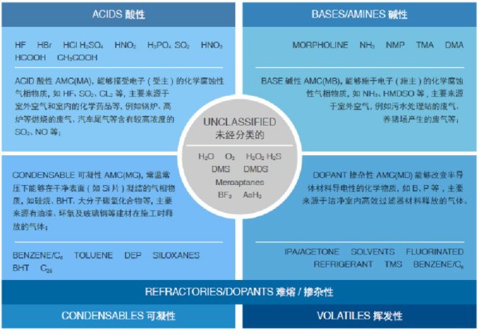 電子半導（dǎo）體行業潔（jié）淨室為什麽要做（zuò）AMC控製？