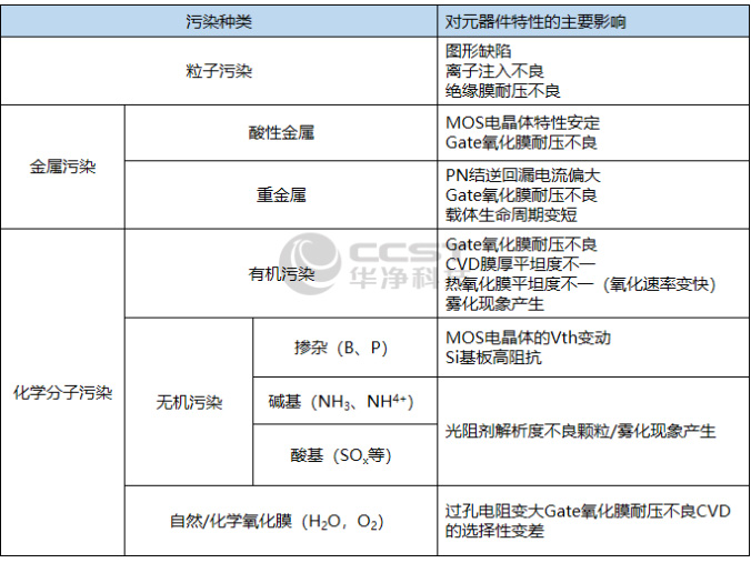 晶圓（yuán）表（biǎo）麵汙染的種類及其（qí）對元器件的影響
