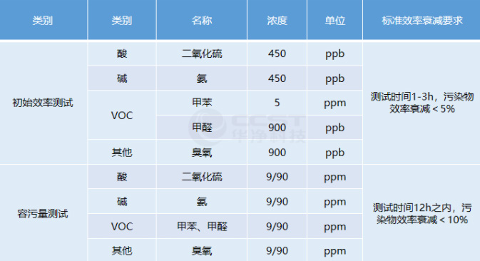 如（rú）何檢測和評估氣（qì）相過濾器的（de）性能？