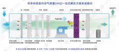 室（shì）內空氣（qì）質量（IAQ）解決方案